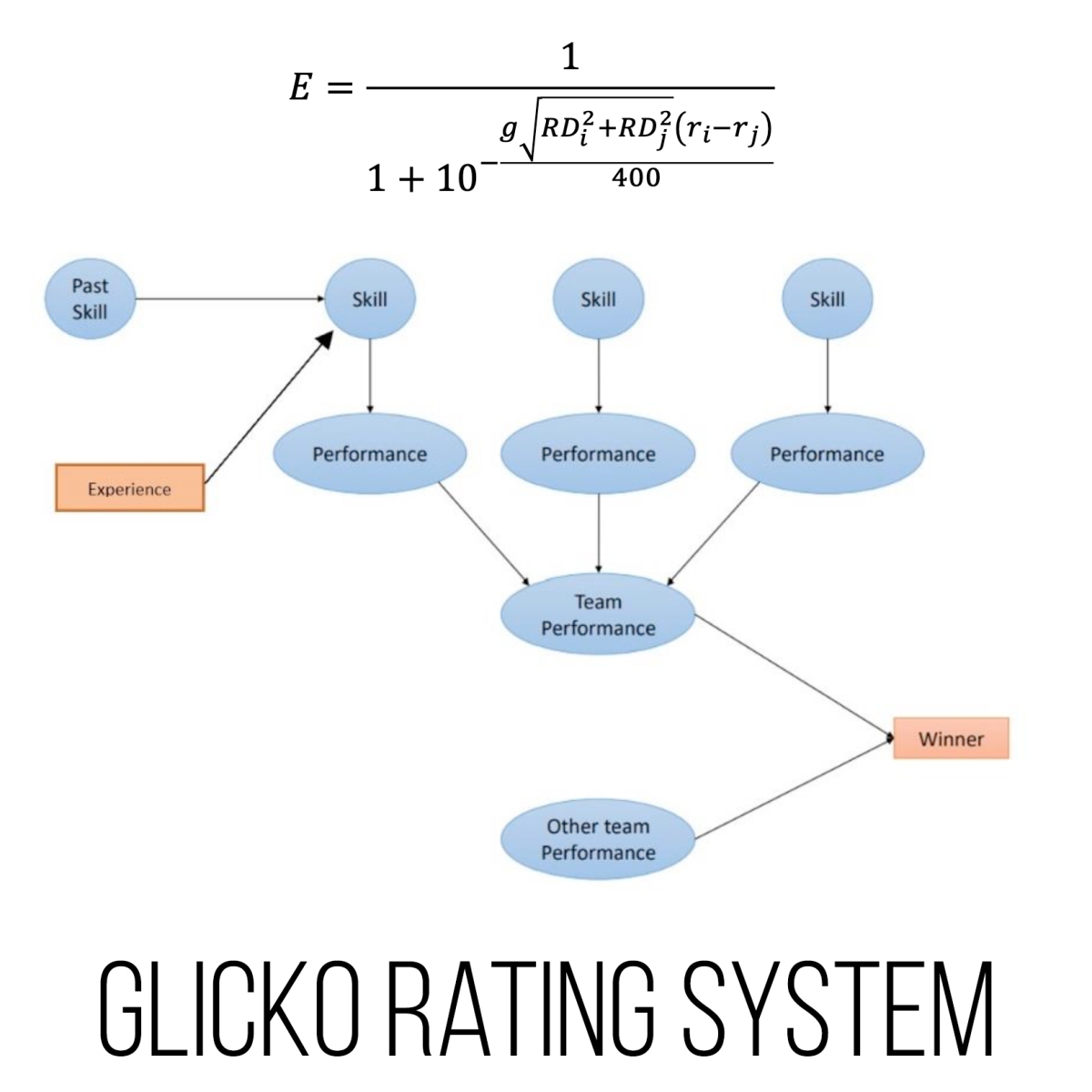 Elo and Glicko Standardised Rating Systems – TOM ROCKS MATHS
