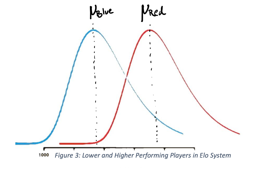 Elo and Glicko Standardised Rating Systems – TOM ROCKS MATHS