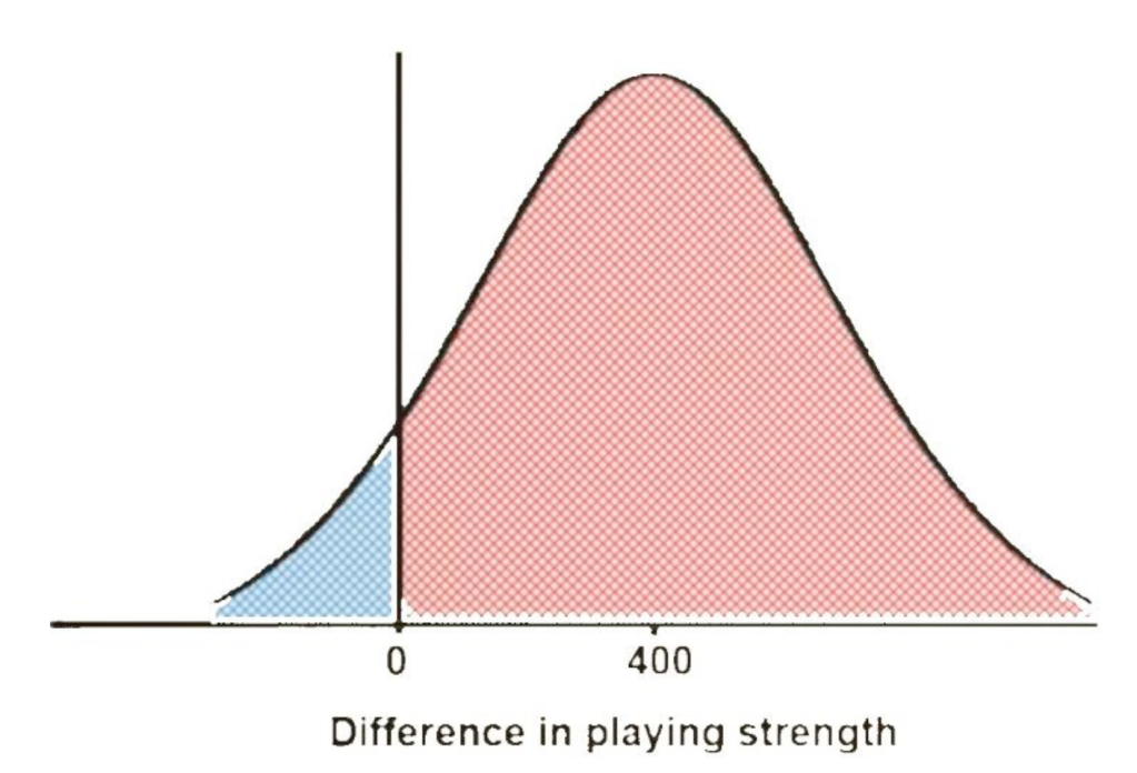 Figure 1 from A comparison between different chess rating systems